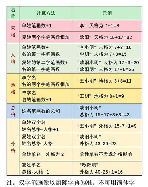 天格地格人格總格|五格数理计算